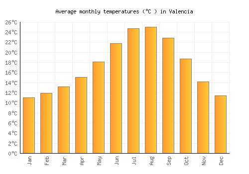 weather español valencia