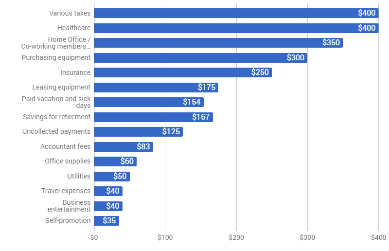 350 per day annual salary