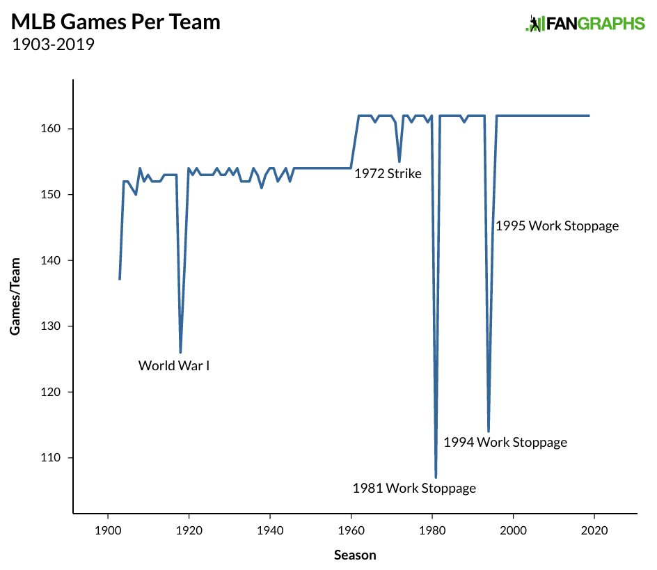 how many games in a mlb regular season