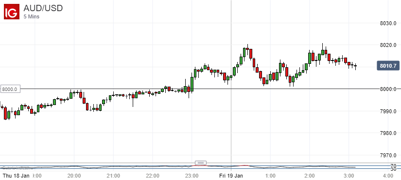 8000 aud in usd