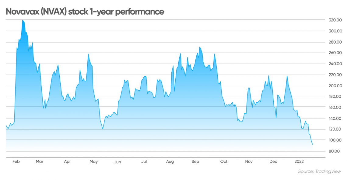 nvax stock price