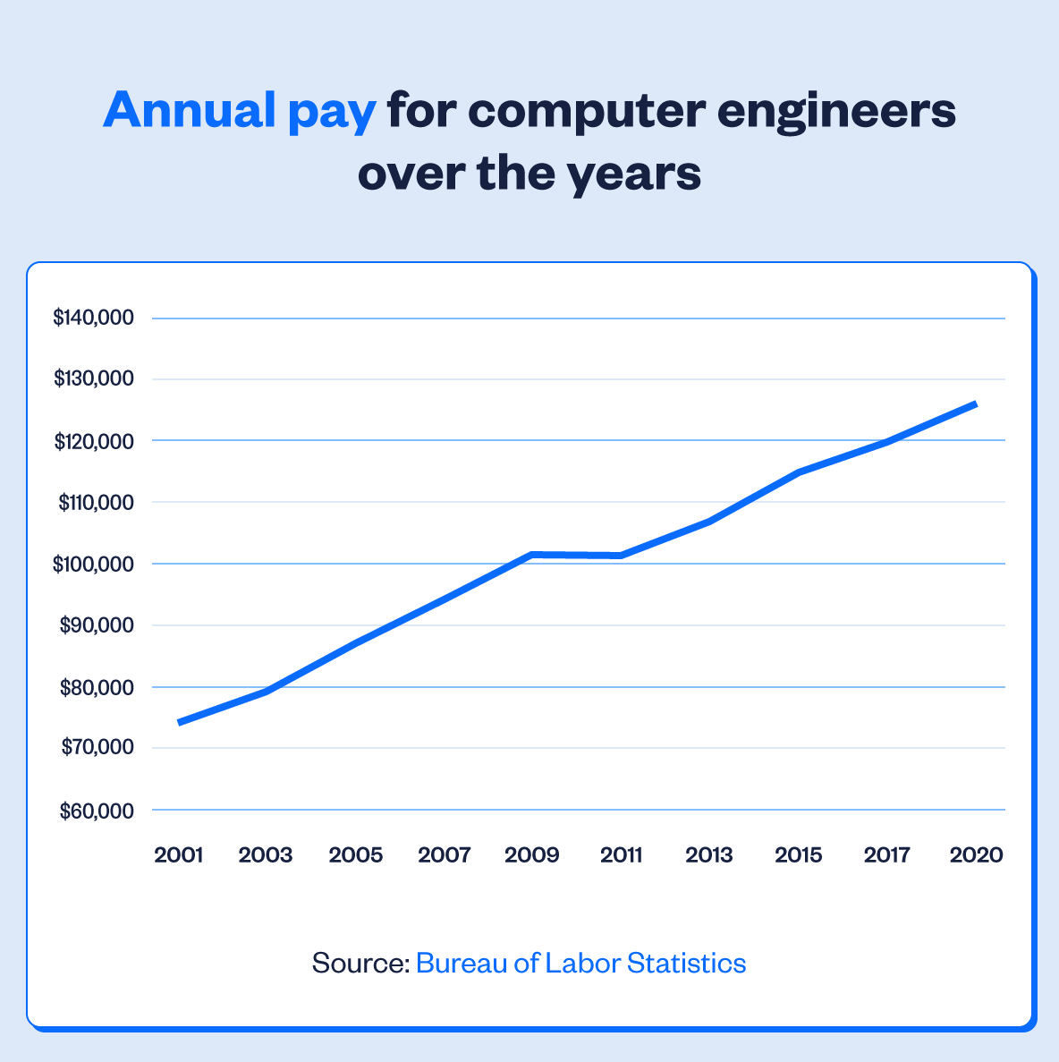 computer engineering salary monthly