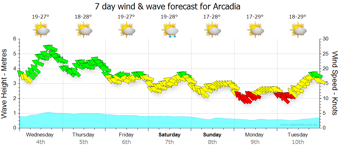 arcadia weather radar