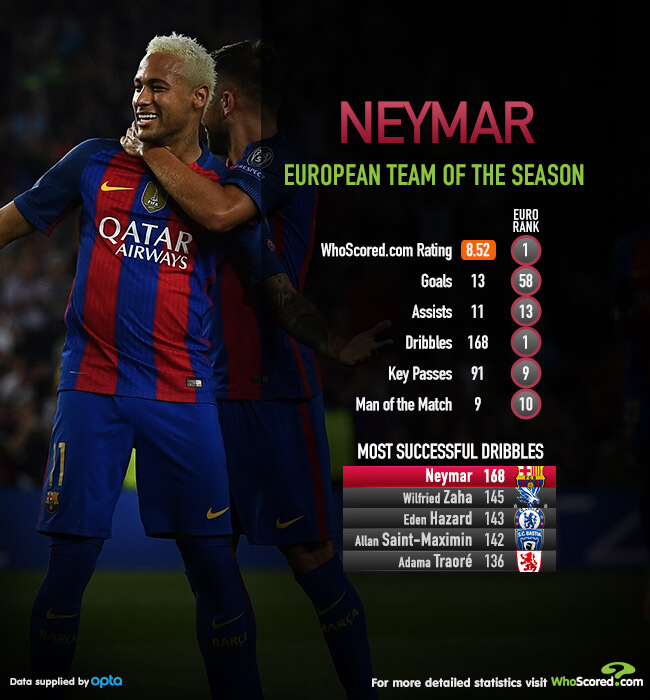 neymar whoscored