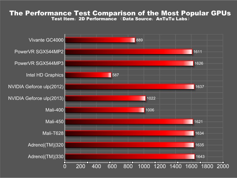 antutu benchmark comparison