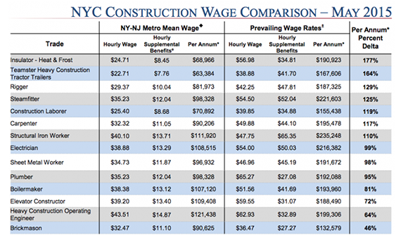 construction worker pay