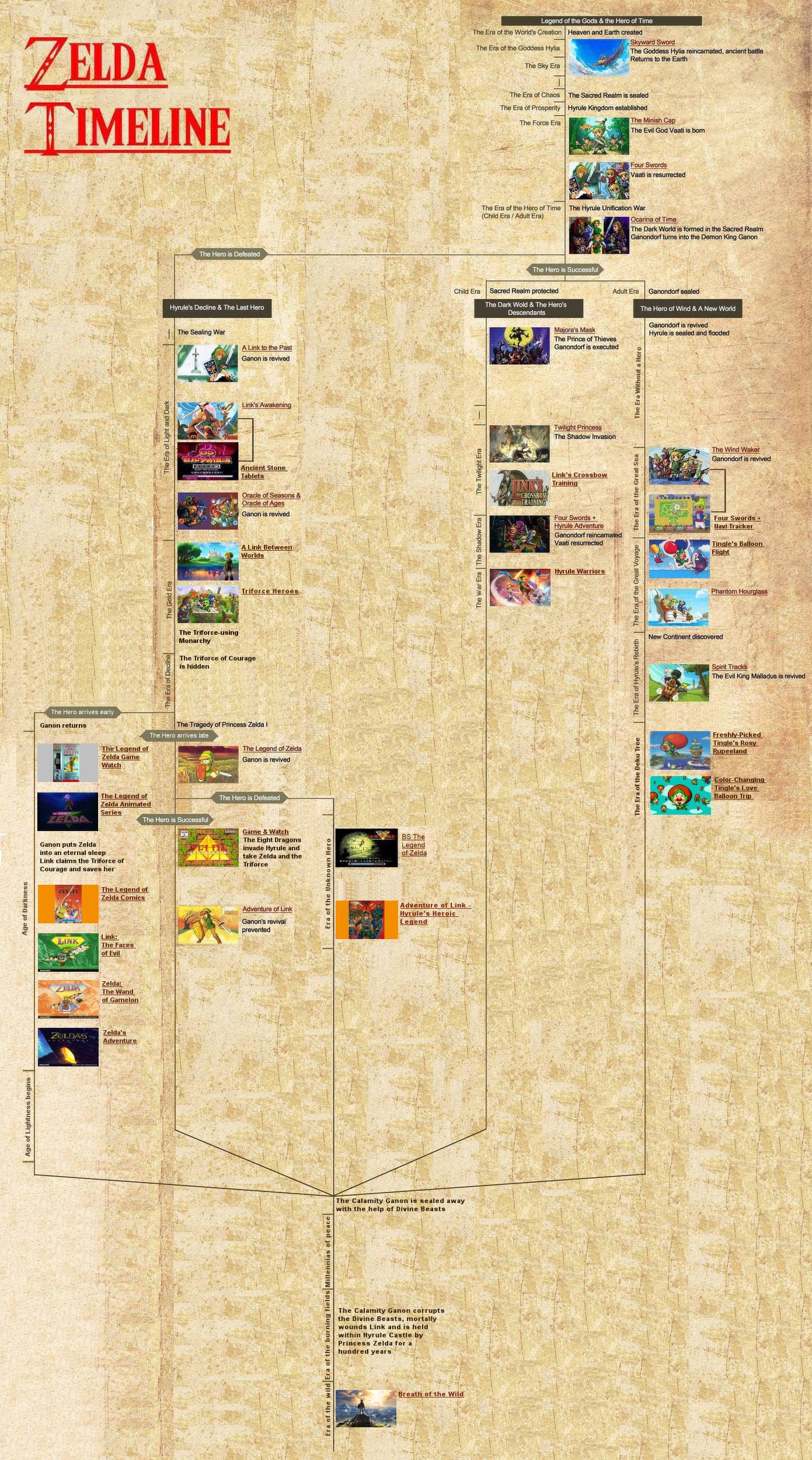 legend of zelda timeline chart