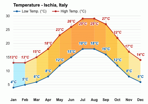 ischia italy weather