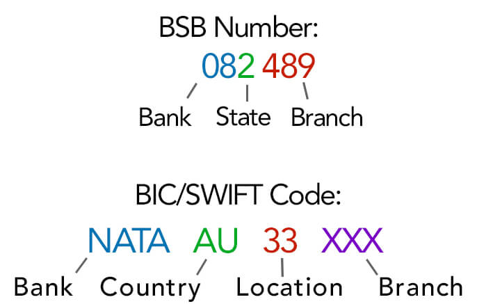 national australia bank swift code