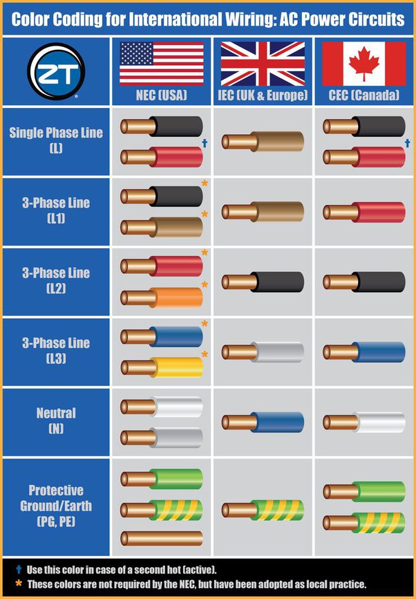 3 phase wire color chart up to 100