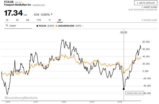 freeport mcmoran share price