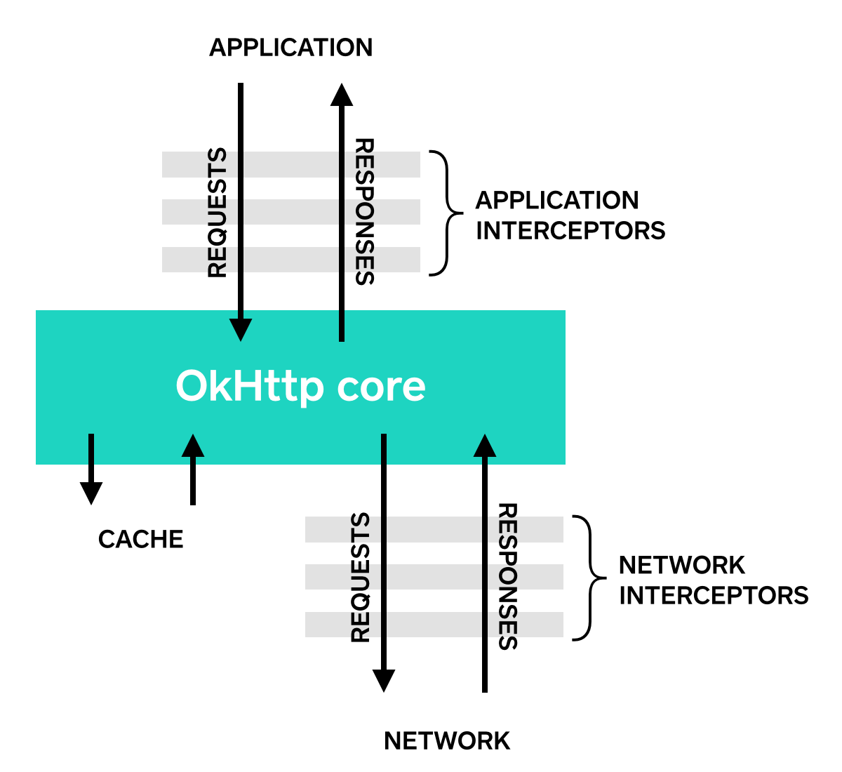 implementation com squareup okhttp3 okhttp