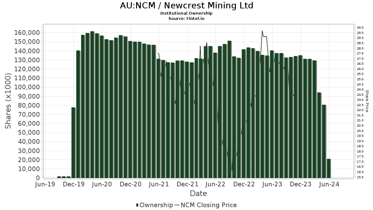 ncm asx share price