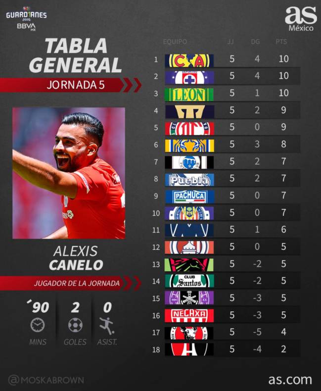 tabla de posiciones guardianes 2020