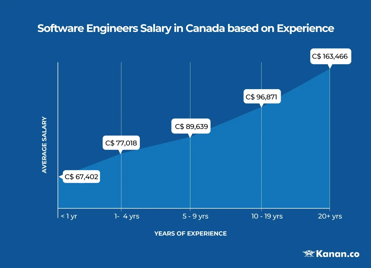 engineer salary in canada
