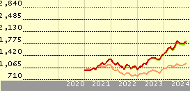 x tracker msci world