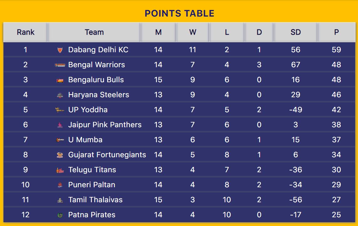 pro kabaddi 2021 points table