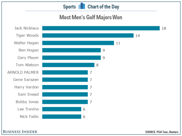 who has most majors in golf