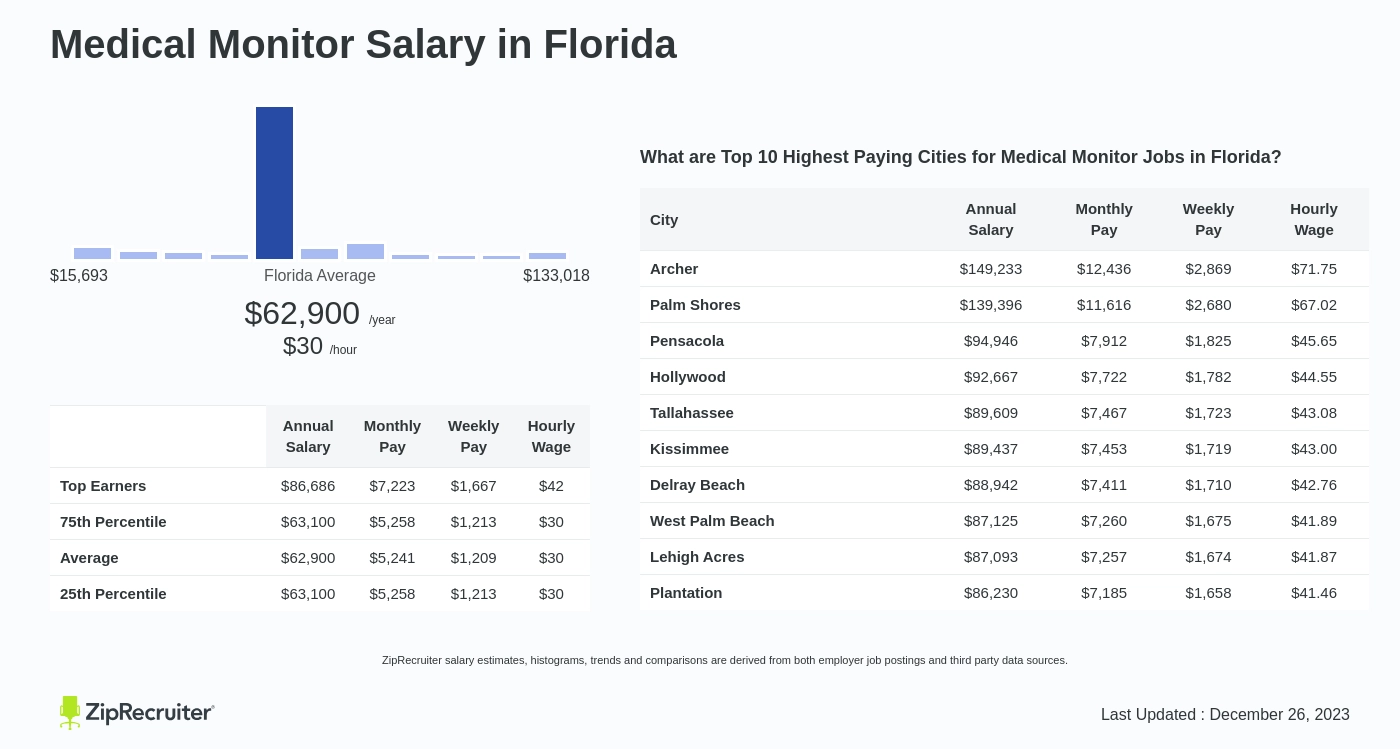 medical monitor salary