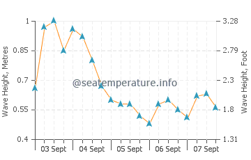 surf forecast tarifa