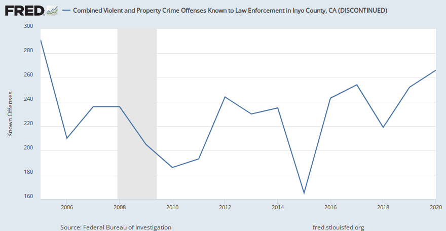 inyo county crime graphics