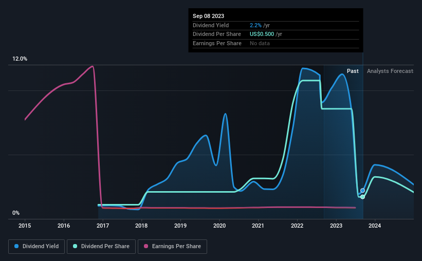 cwh dividend history