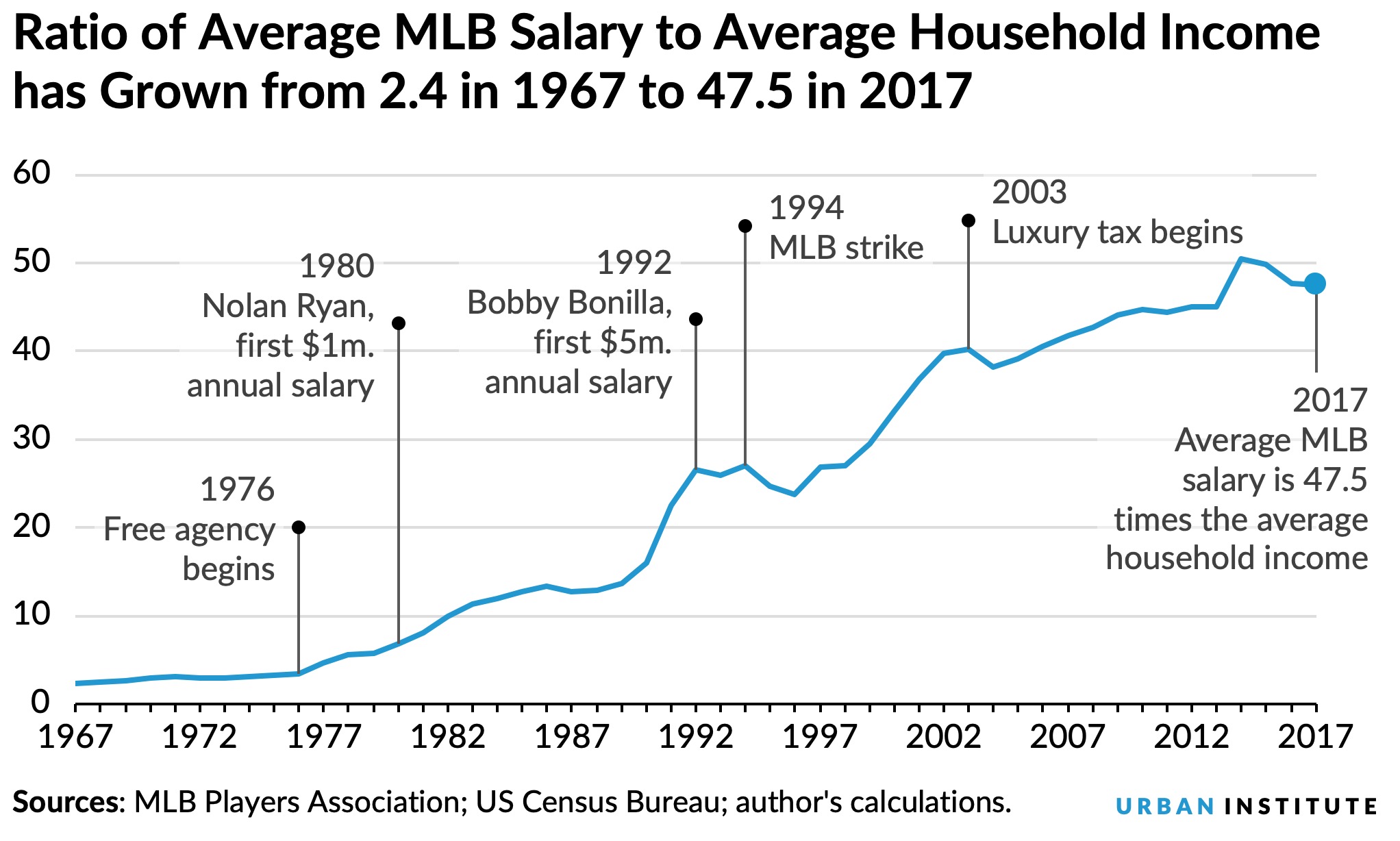 lowest mlb salary
