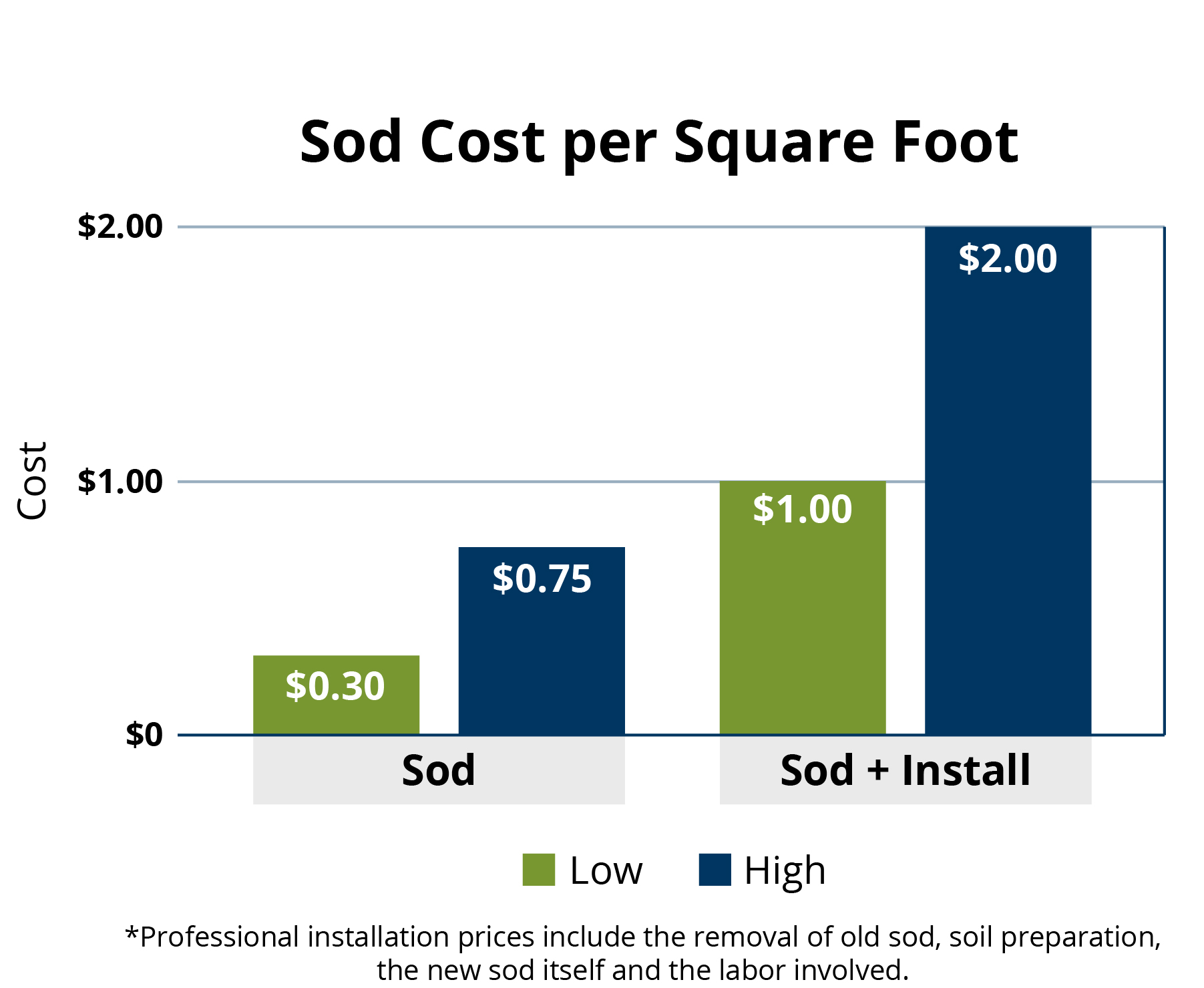 sod cost per sq ft