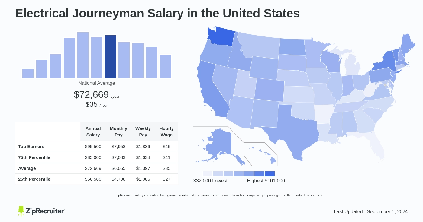 electrical journeyman salary