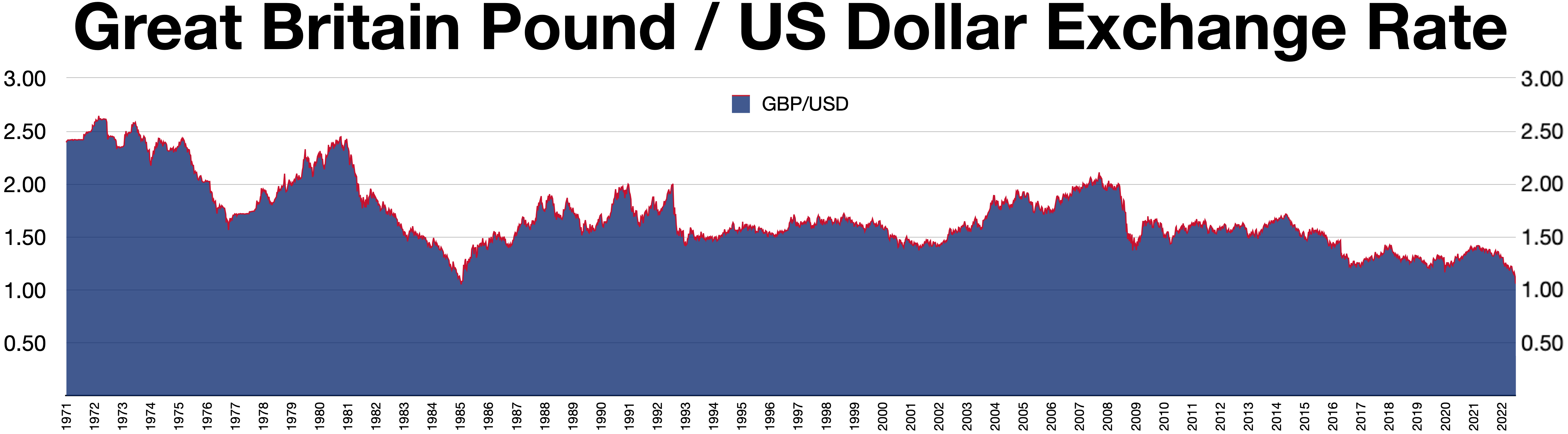usd gbp exchange rate