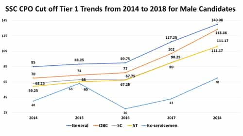 ssc cpo cut off 2021 tier 1