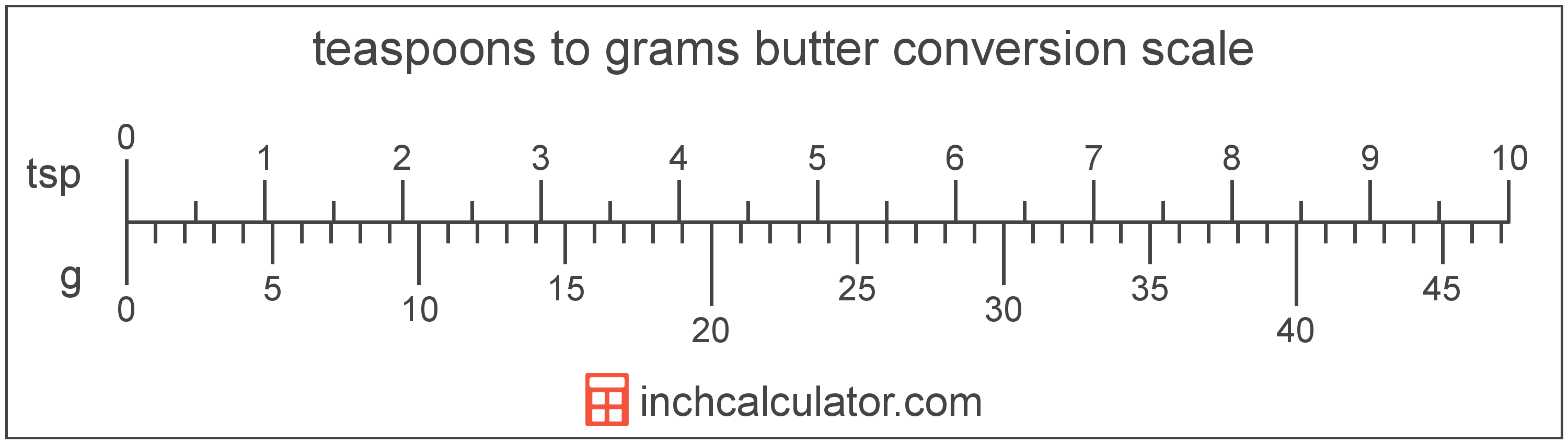 3 tbsp in grams butter