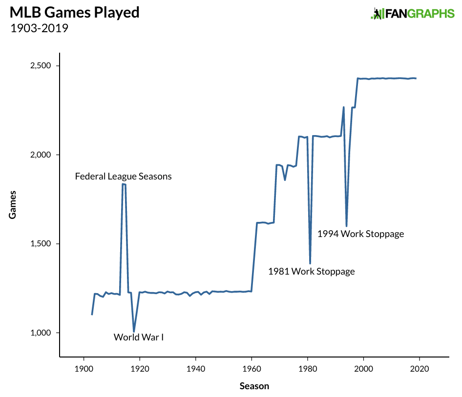 how many games are in a mlb season