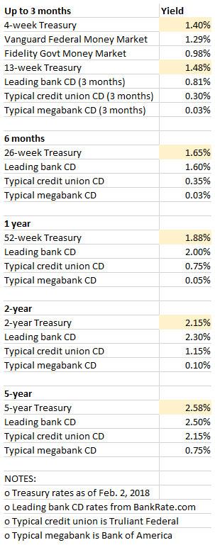 four week treasury bill rate