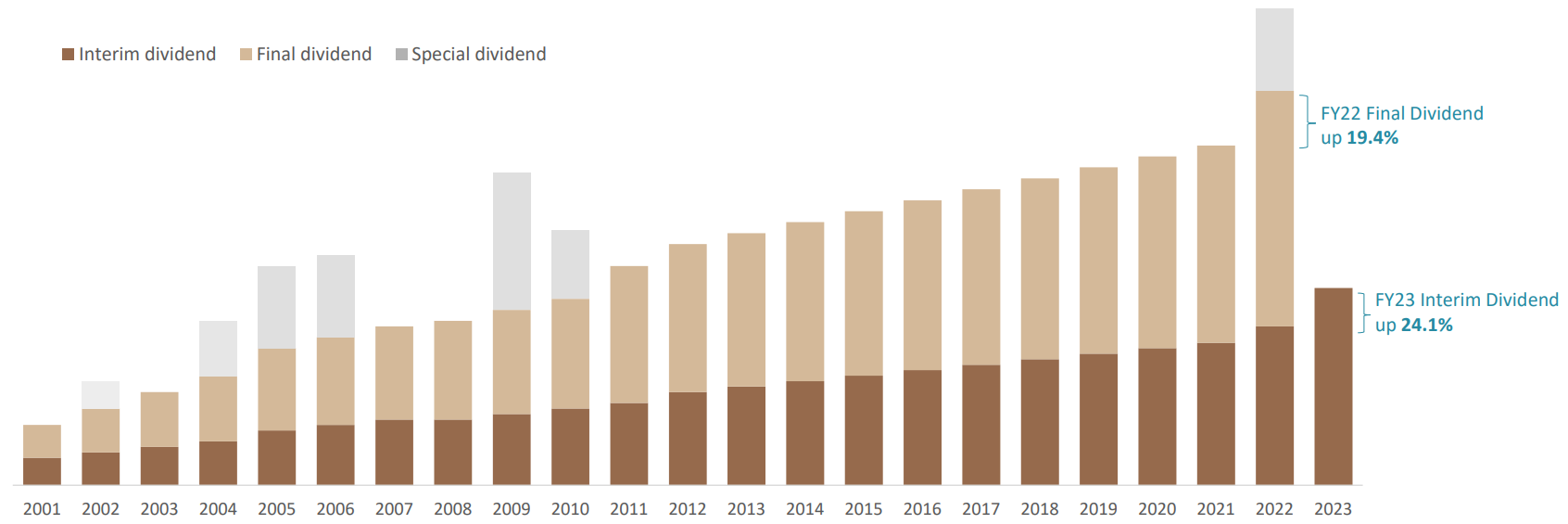 sol asx dividend history