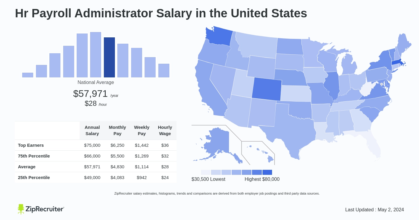 payroll administrator salary