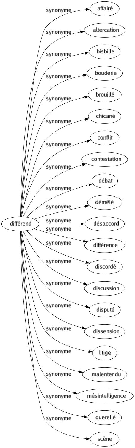 synonyme de different