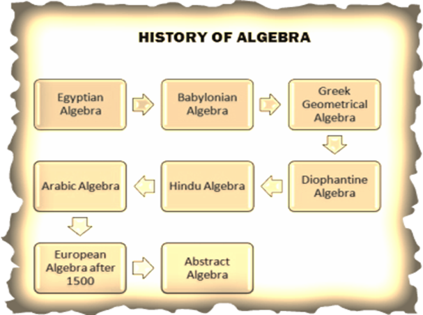 algebra etymology