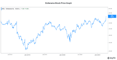 dollarama stock price today tsx