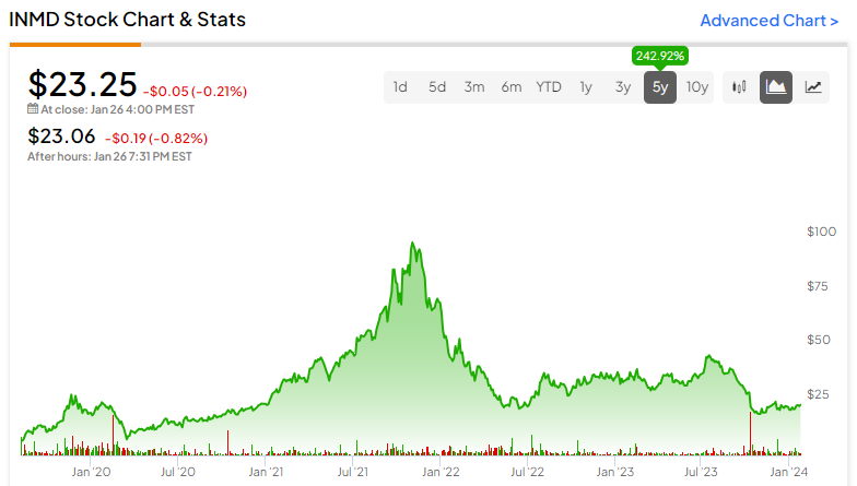 inmode stock price