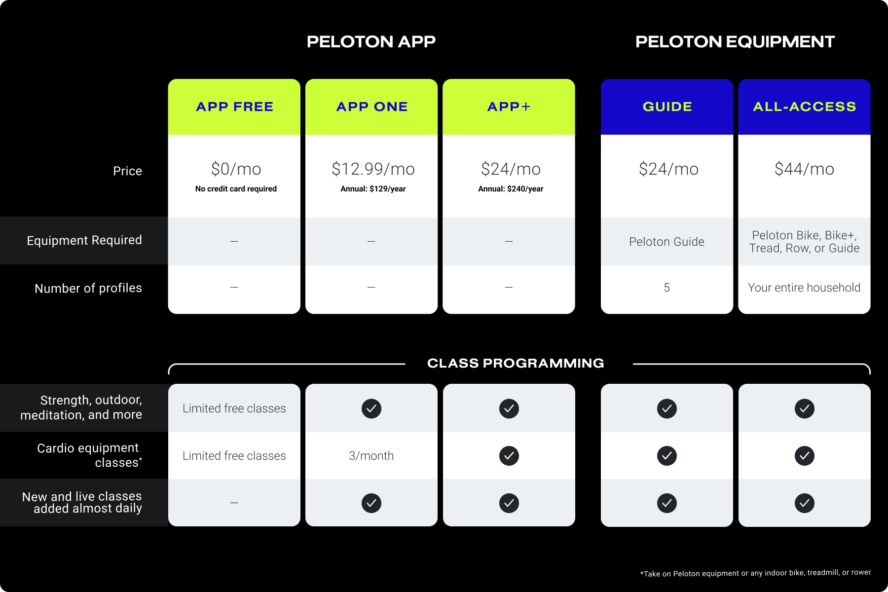 monthly cost of peloton