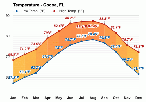 weather cocoa beach february