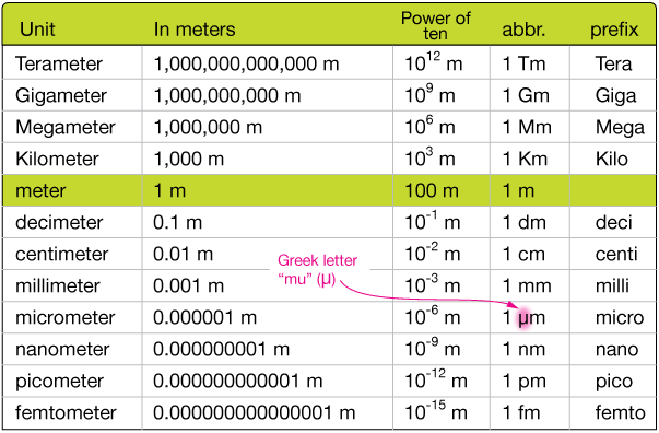 m 1 to cm 1