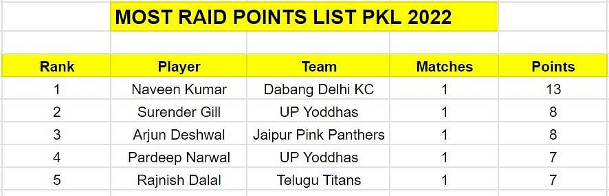 top 10 raiders in pkl season 9