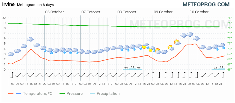 irvine weather hourly