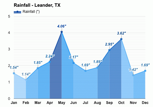 clima en leander