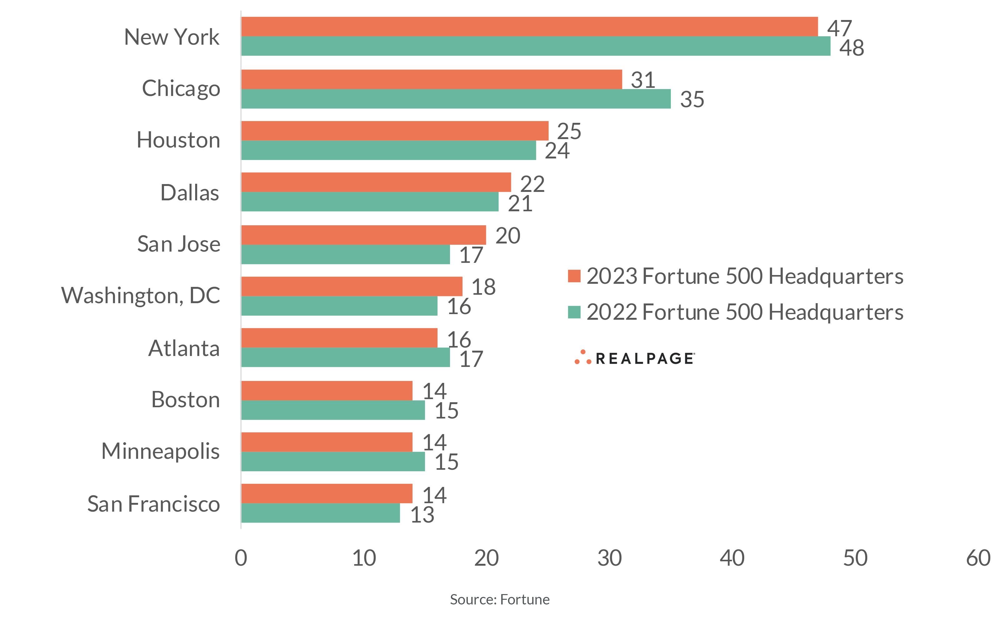 fortune five hundred list