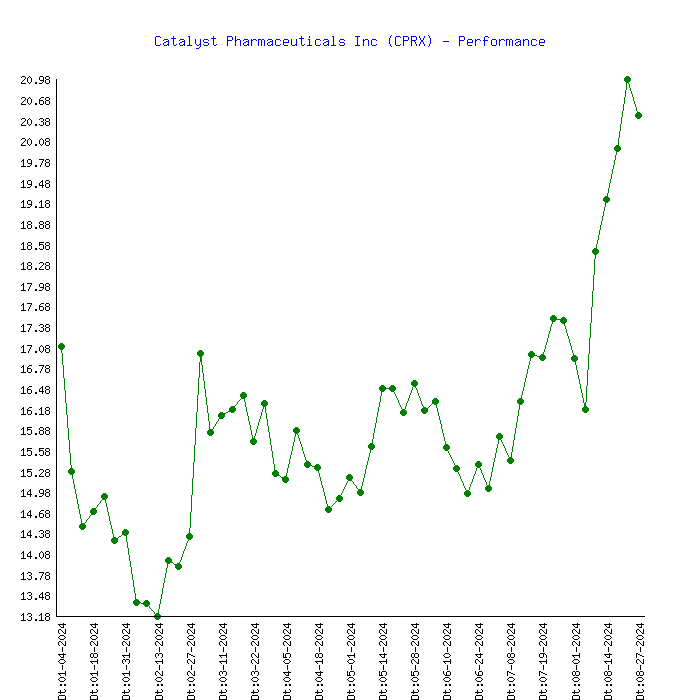 catalyst pharmaceuticals stock