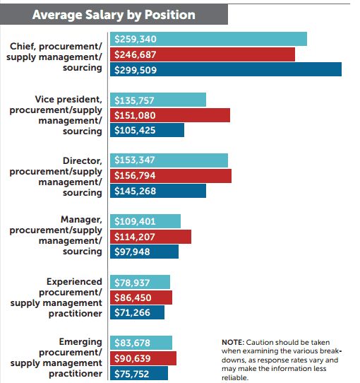 procurement manager salary