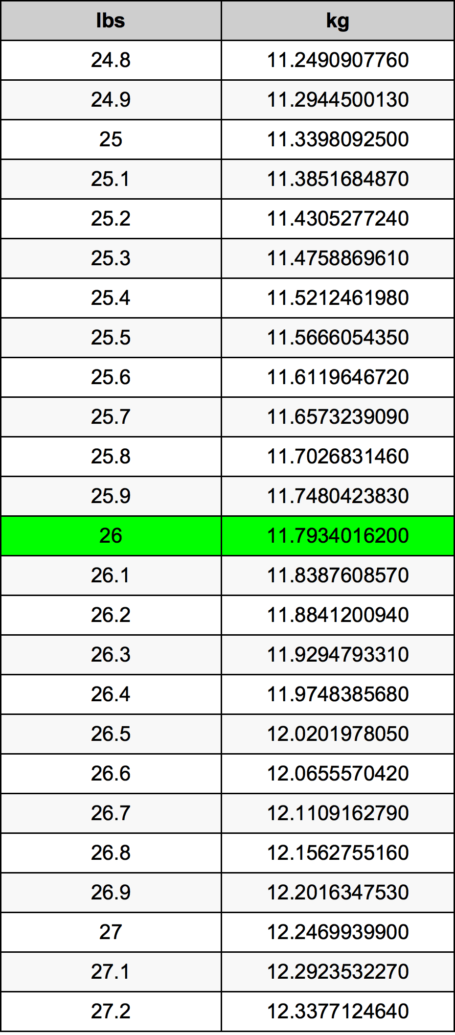 26lbs in kg